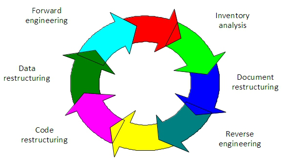 The cycle of Re-engineering