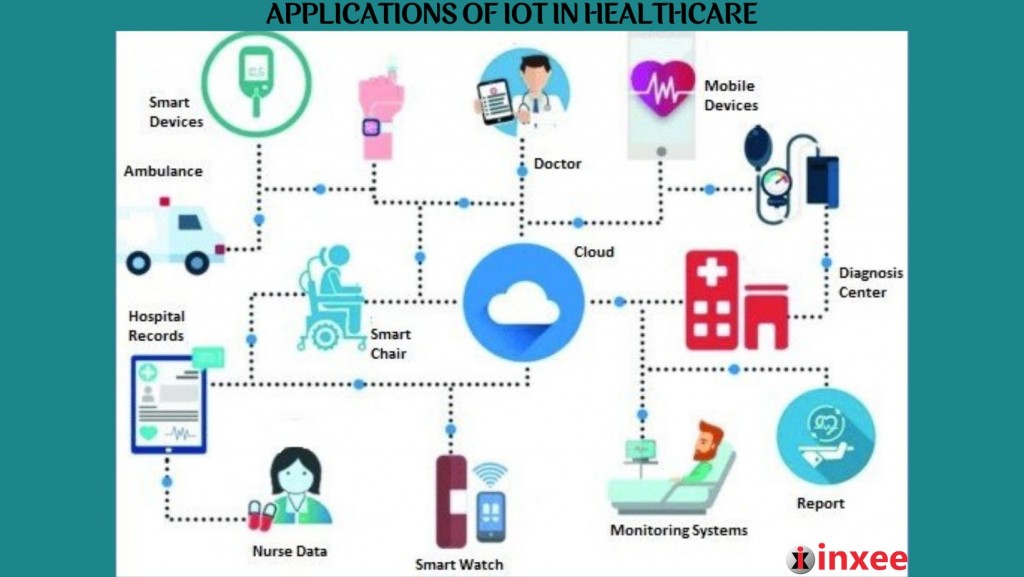 APPLICATIONS OF IOT IN HEALTHCARE