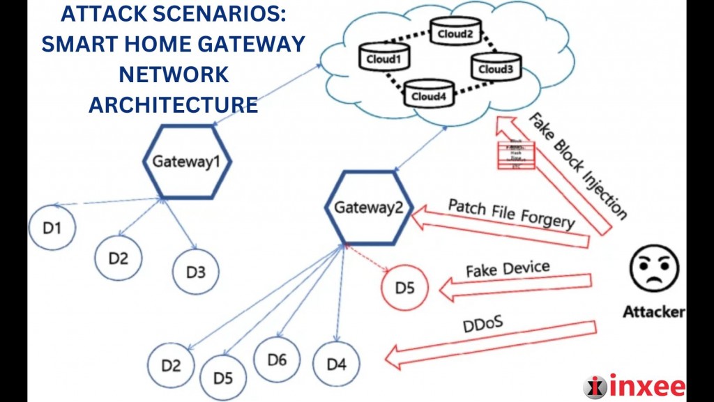 ATTACK SCENARIOS SMART HOME GATEWAY NETWORK ARCHITECTURE