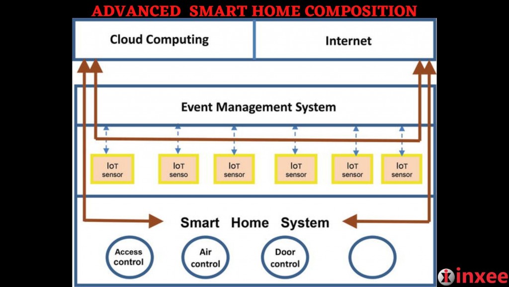 Advanced smart home composition