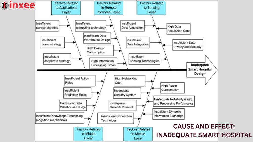 CAUSE AND EFFECT INADEQUATE SMART HOSPITAL