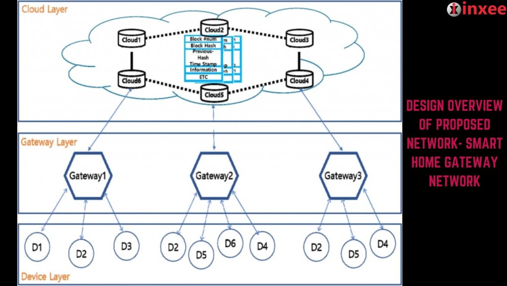 DESIGN OVERVIEW OF PROPOSED NETWORK- SMART HOME GATEWAY NETWORK