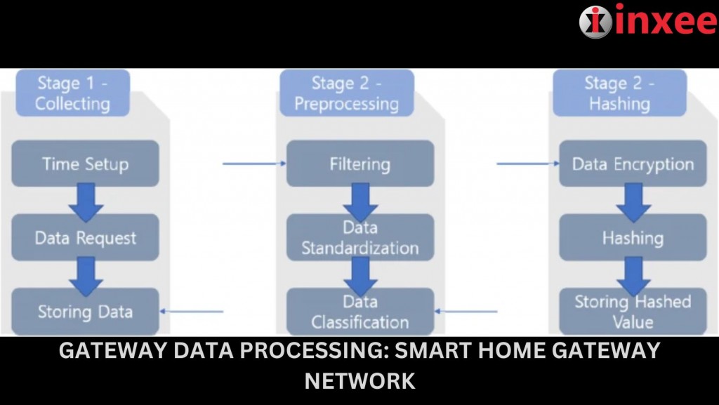 GATEWAY DATA PROCESSING SMART HOME GATEWAY NETWORK