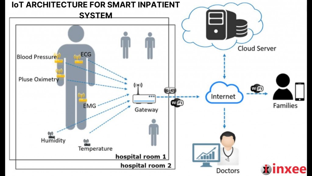 IoT ARCHITECTURE FOR SMART INPATIENT SYSTEM