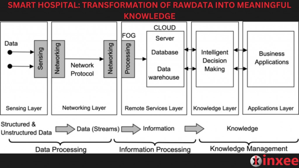SMART HOSPITAL TRANSFORMATION OF RAWDATA INTO MEANINGFUL KNOWLEDGE