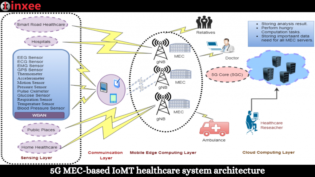 5G MEC-based IoMT healthcare system architecture