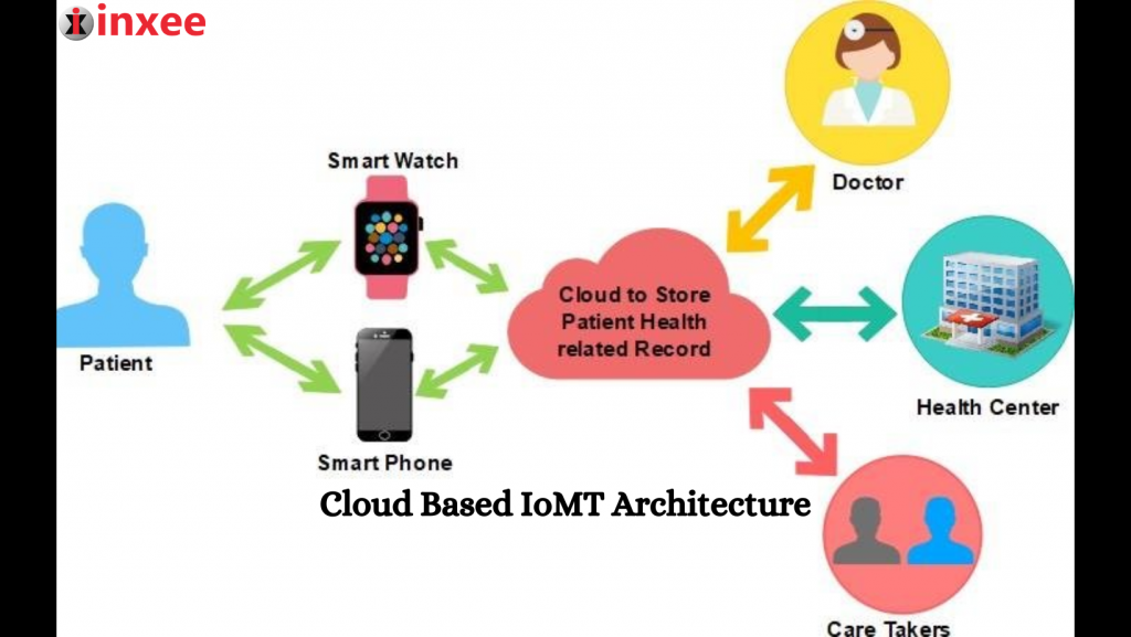 Cloud Based IoMT Architecture