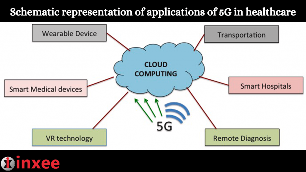 Schematic representation of applications of 5G in healthcare