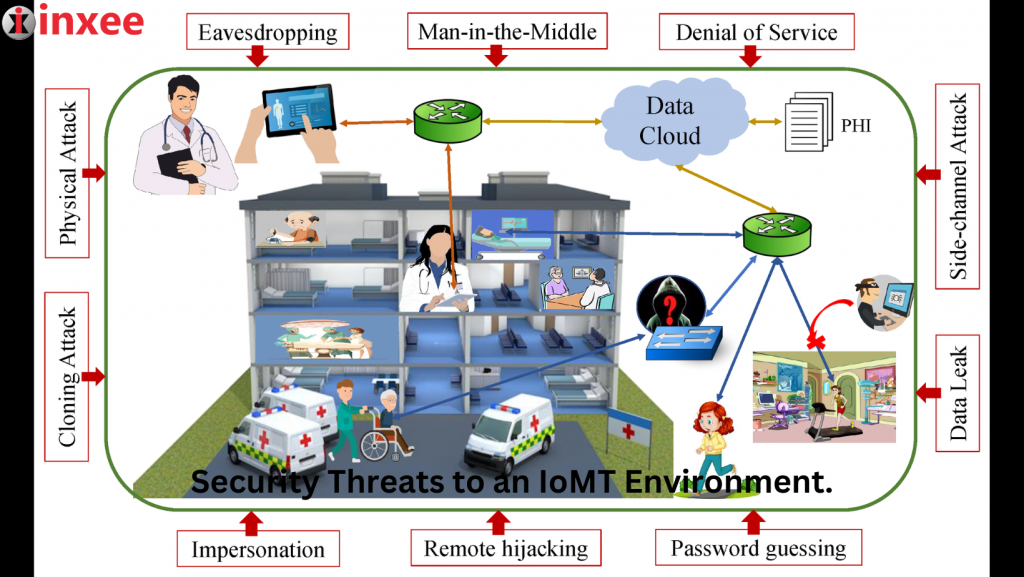 Security threats to an IoMT environment.