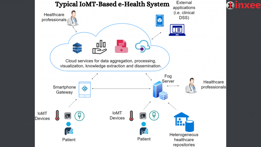 Typical IoMT-Based e-Health System.