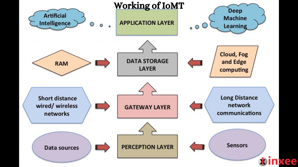 Working of IoMT