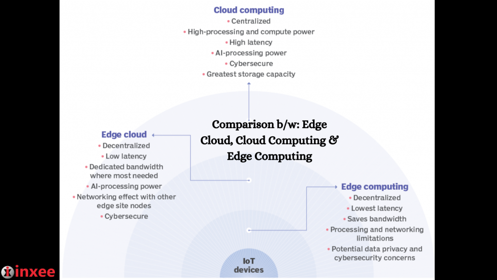 Comparison bw Edge Cloud, Cloud Computing & Edge Computing