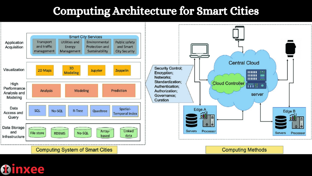 Computing Architecture for Smart Cities