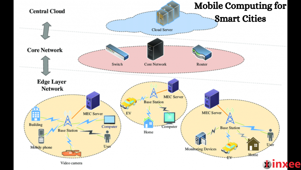 Mobile Computing for Smart Cities