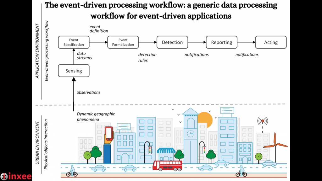 The event-driven processing workflow a generic data processing workflow for event-driven applications