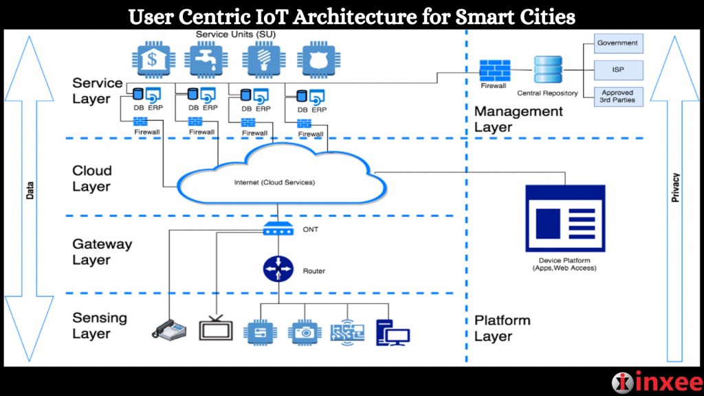 User Centric IoT Architecture for Smart Cities