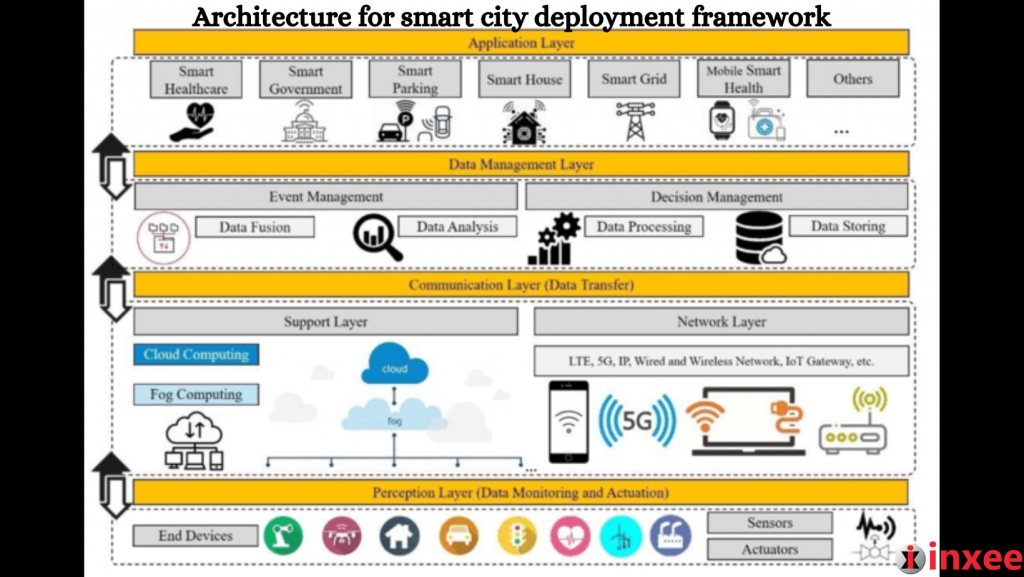 Architecture for smart city deployment framework