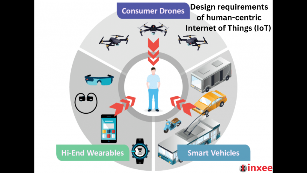 Design requirements of human-centric Internet of Things (IoT)