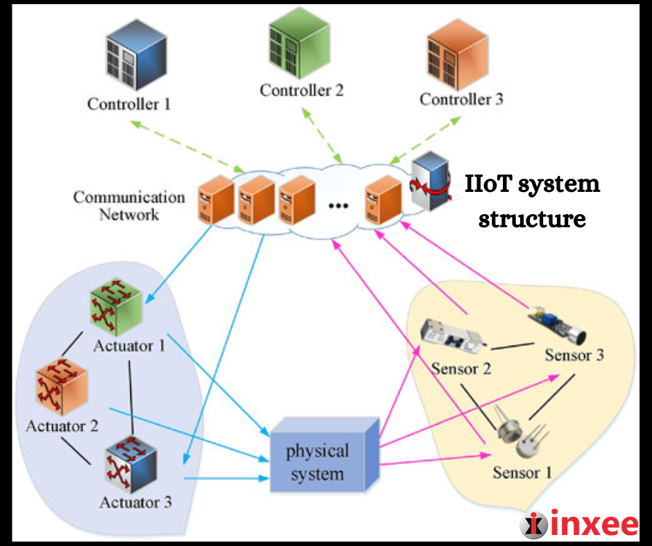 IIoT system structure