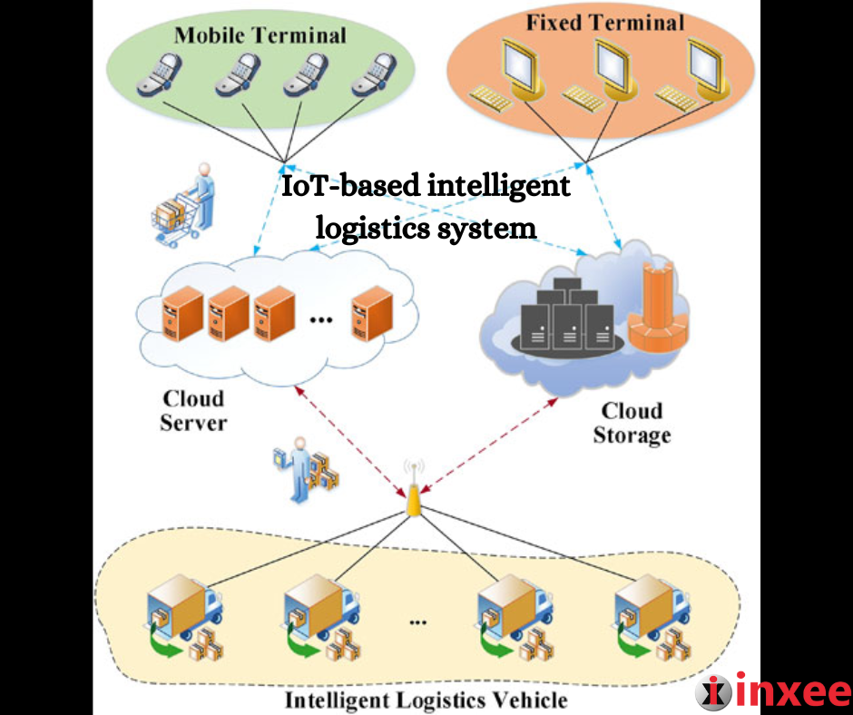 IoT-based intelligent logistics system
