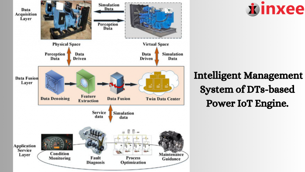 intelligent management system of DTs-based power IoT engine.